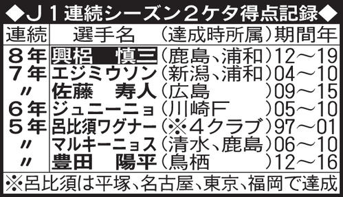 J1連続シーズン2ケタ得点記録