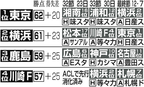 J1　4強の日程　　※［H］＝ホーム［A］＝アウェー。順位は9日現在
