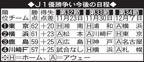 J1優勝争い今後の日程