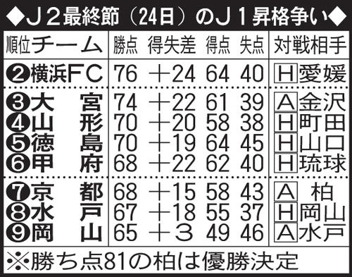 J2のJ1昇格争い