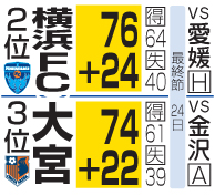 2位横浜FCと3位大宮の状況
