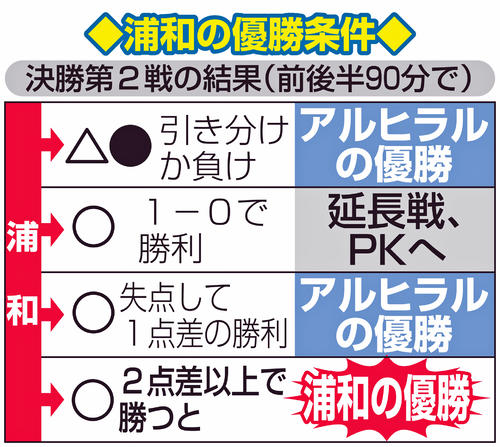 浦和の優勝条件