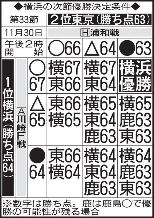 横浜の次節優勝決定条件