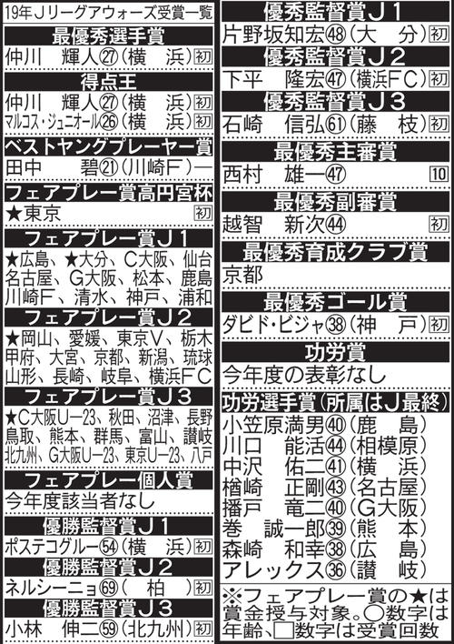 2019年Jリーグアウォーズ受賞一覧