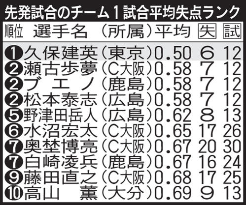 先発試合のチーム1試合平均失点ランク
