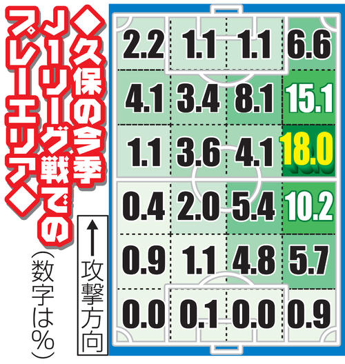 久保の今季J1リーグ戦でのプレーエリア