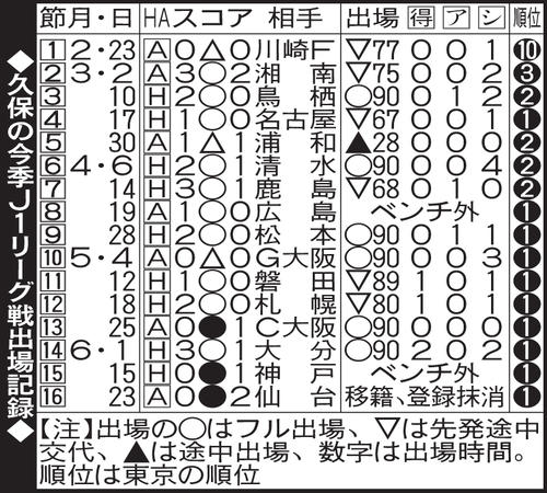 久保の今季J1リーグ戦出場記録