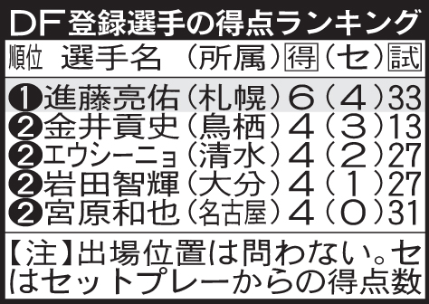 DF登録選手の得点ランキング