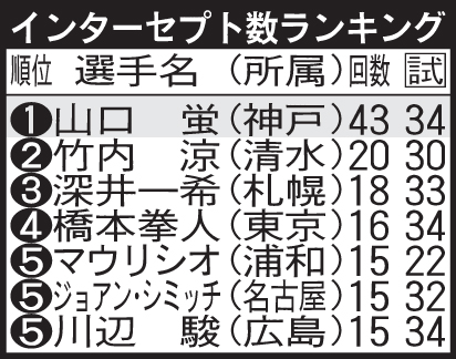 インターセプト数ランキング