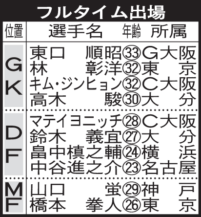フルタイム出場