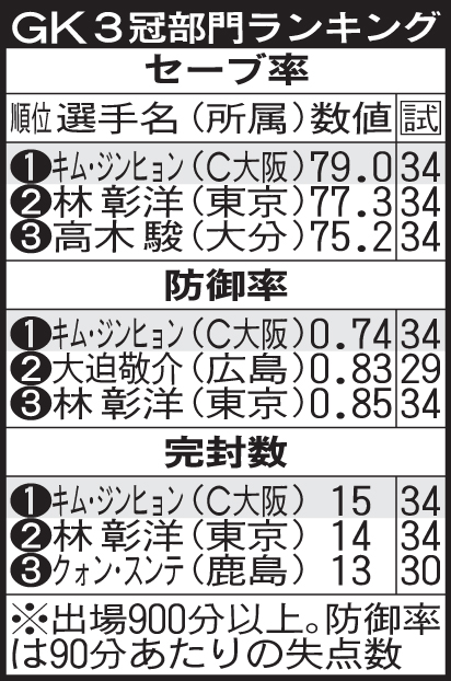 GK3冠部門ランキング