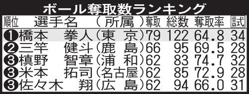 ボール奪取数ランキング