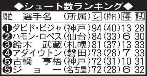 シュート数ランキング