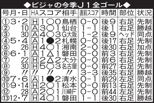 ビジャの今季J1全ゴール