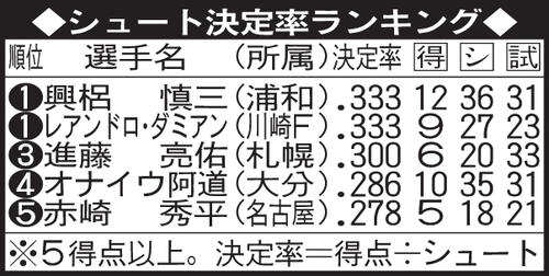 シュート決定率ランキング