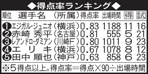 得点率ランキング