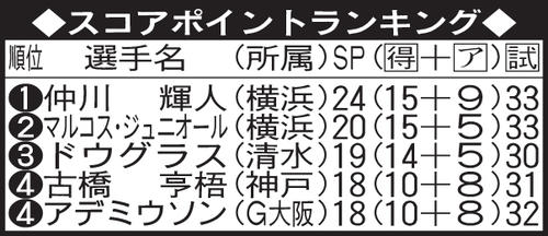 スコアポイントランキング