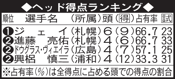 頭一つ抜けた190センチ札幌ジェイがヘッド得点王 サッカー 日刊スポーツ