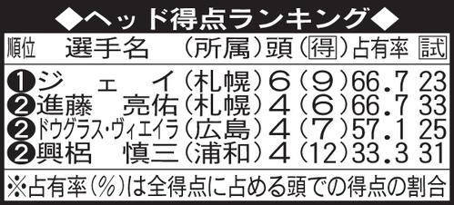 ヘッド得点ランキング