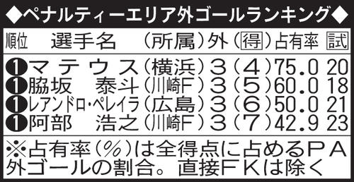 ペナルティーエリア外ゴールランキング