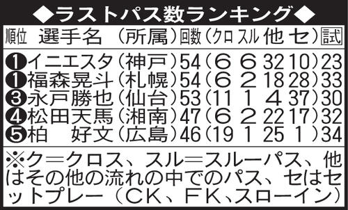 ラストパス数ランキング