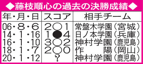 藤枝順心の過去の決勝成績