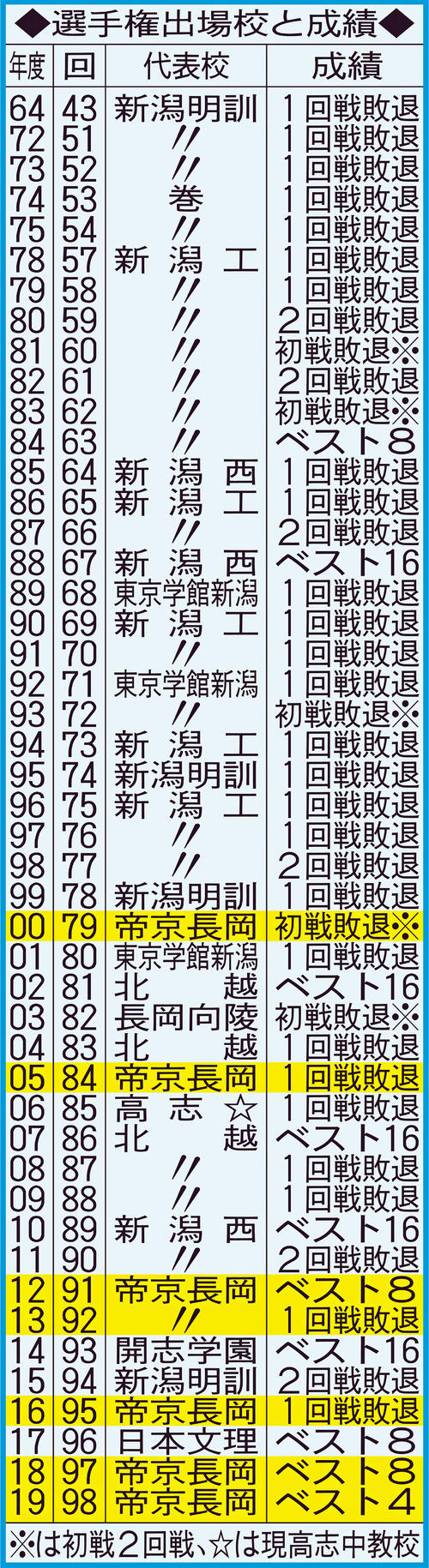 新潟の選手権出場校と成績
