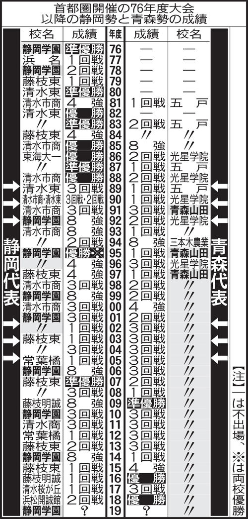 首都圏開催の76年度大会以降の静岡勢と青森勢の成績