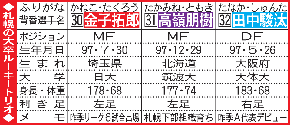 札幌の大卒ルーキートリオ