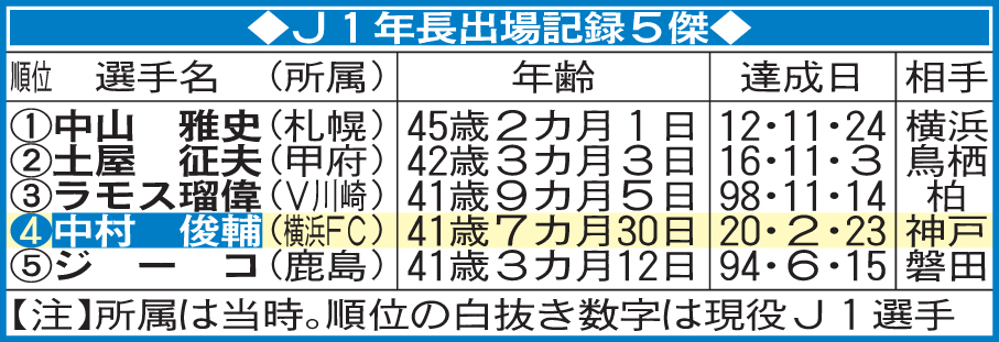 J1年長出場記録