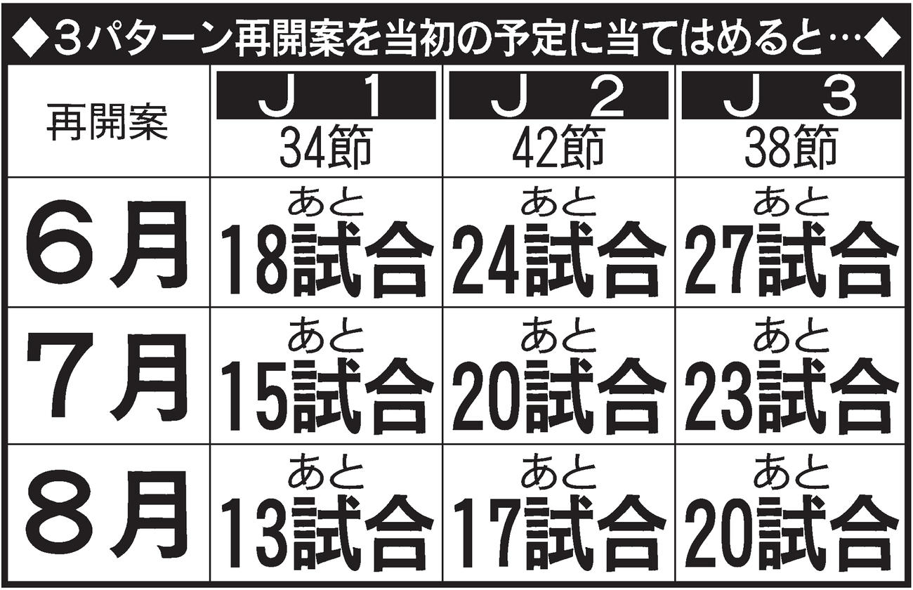 ３パターン再開案を当初の予定に当てはめると