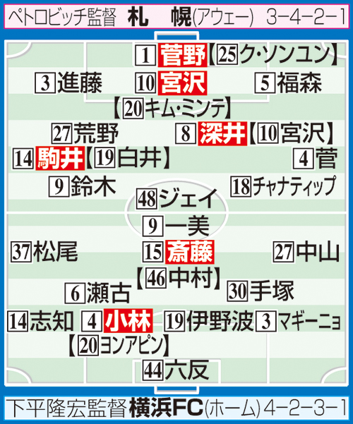 横浜FC－札幌の予想スタメン
※布陣イラストの【　】内は2月の開幕時のスタメン選手。システム変更でポジションが異なる場合あり