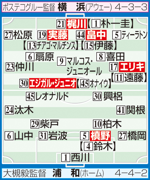 浦和－横浜の予想スタメン
※布陣イラストの【　】内は2月の開幕時のスタメン選手。システム変更でポジションが異なる場合あり