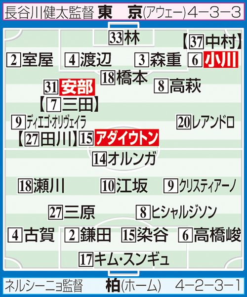 柏－東京の予想スタメン
※布陣イラストの【　】内は2月の開幕時のスタメン選手。システム変更でポジションが異なる場合あり