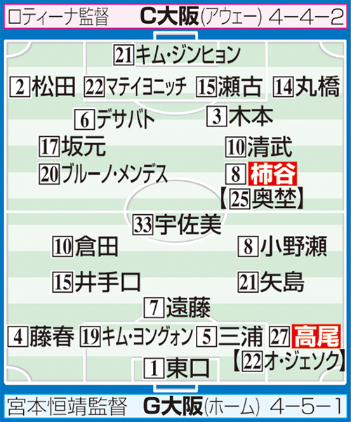 G大阪－C大阪の予想スタメン
※布陣イラストの【　】内は2月の開幕時のスタメン選手。システム変更でポジションが異なる場合あり