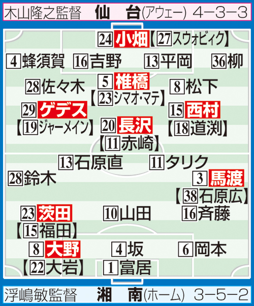 湘南－仙台の予想スタメン
※布陣イラストの【　】内は2月の開幕時のスタメン選手。システム変更でポジションが異なる場合あり
