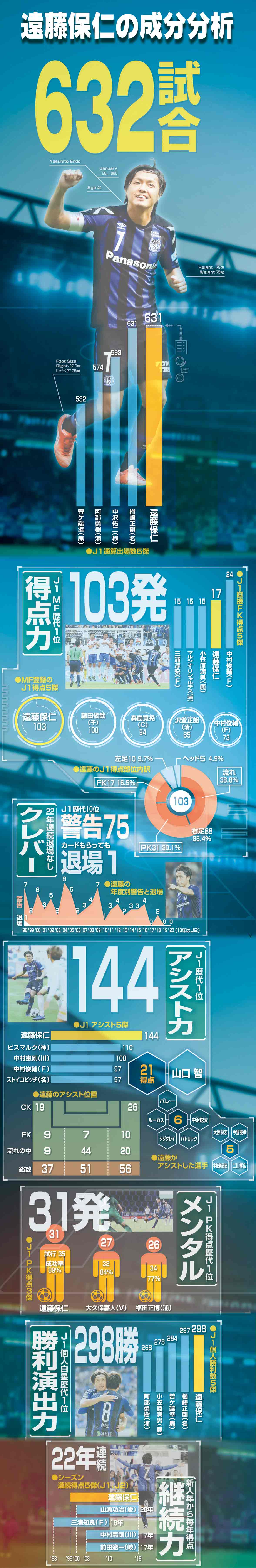 G大阪MF遠藤保仁の成分分析