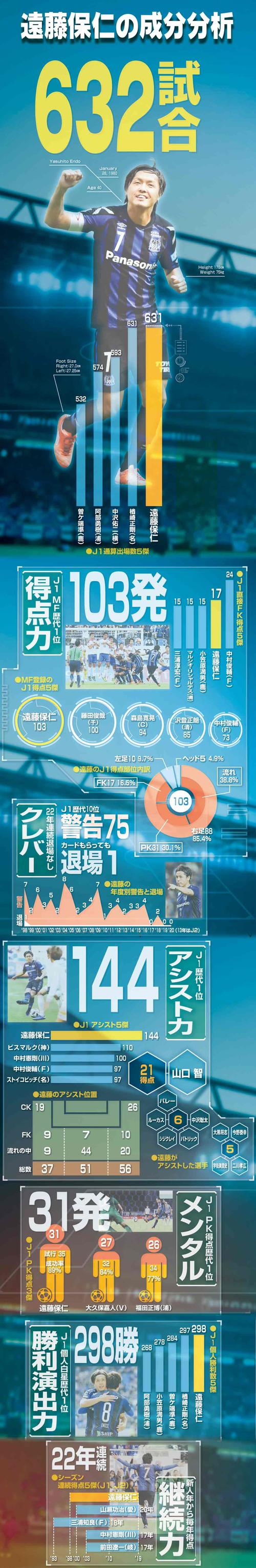 G大阪MF遠藤保仁の成分分析