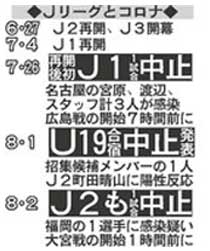 Jリーグとコロナ