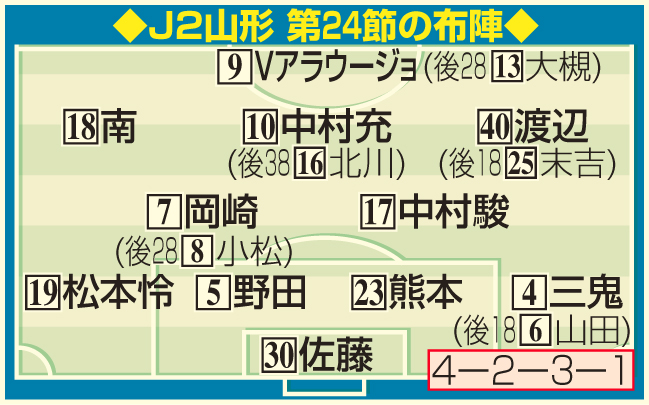 J2山形　第24節の布陣
