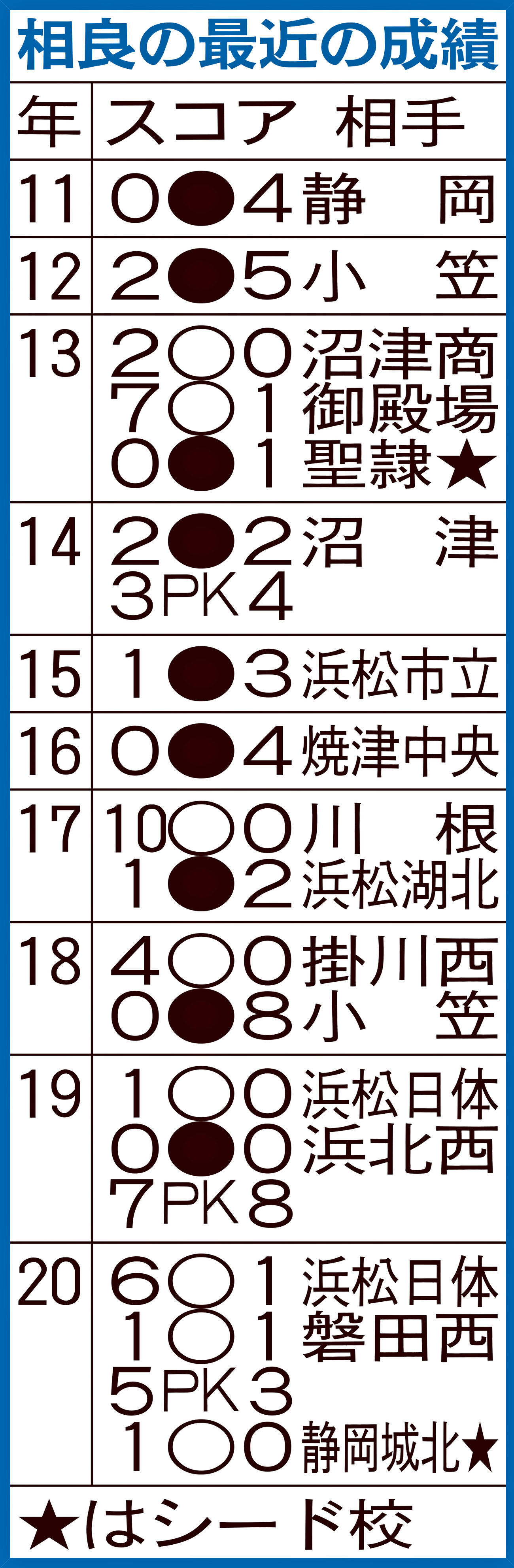相良の最近の成績