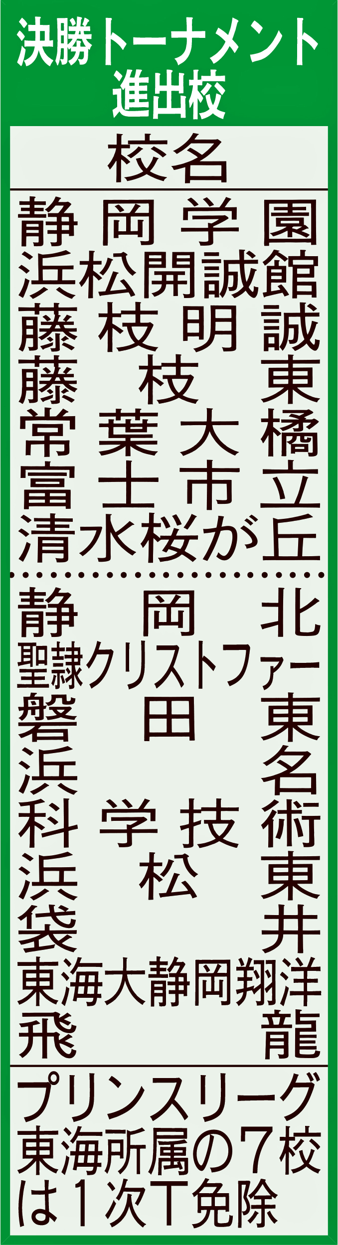 決勝トーナメント進出校