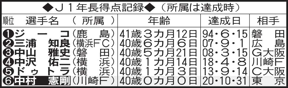 J1年長得点記録