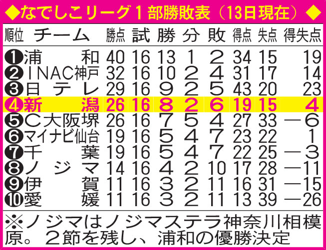 なでしこリーグ1部勝敗表