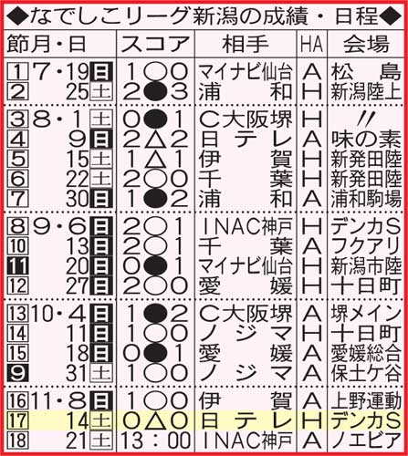 なでしこ新潟Lの成績と日程
