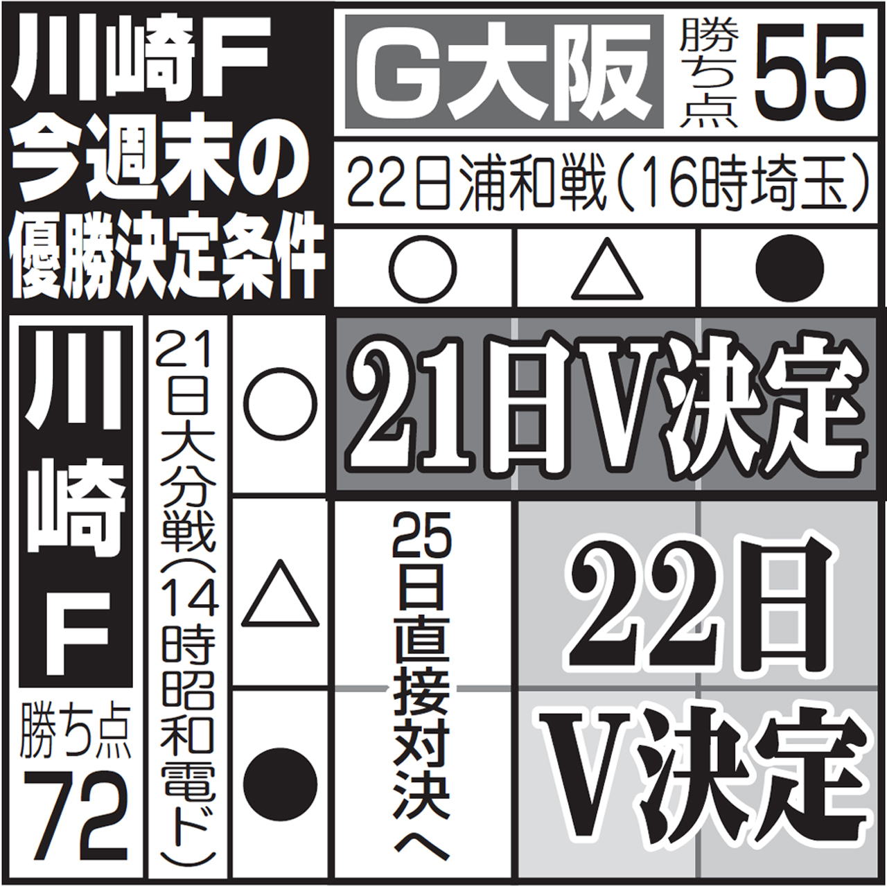 川崎Fの優勝決定条件