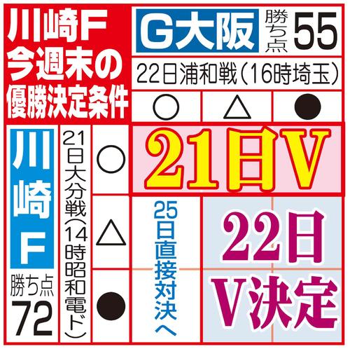 川崎Fの優勝決定条件
