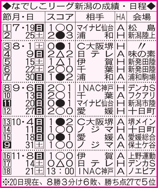 新潟Lの成績・日程