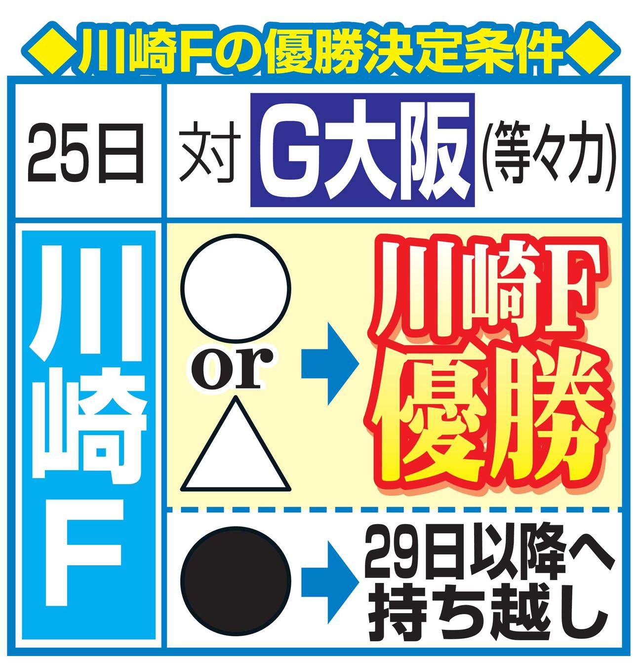 川崎Fの優勝条件