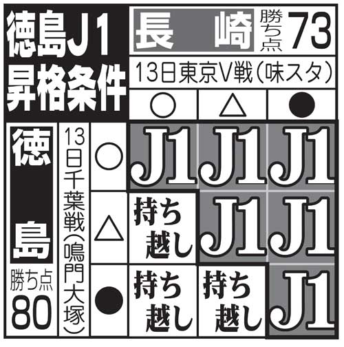 徳島のJ1昇格条件